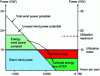 Figure 3 - Evaluating wind power generation