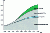 Figure 7 - Predicting the development of WWTPs worldwide