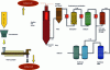 Figure 14 - Schematic diagram of the bioliq project®