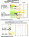 Figure 2 - Well-to-wheel greenhouse gas balance for current and future biofuel production processes