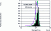 Figure 4 - Particle size distribution of alumina suspension: Coulter LS230 (pink curve), microscope (green curve) and new device (black)