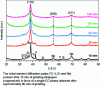 Figure 6 - X-ray diffractograms of Ti alloy formation0.25V0.25Zr0.25Nb0.25 after 15, 30, 45, 60 and 120 min of high-energy grinding under Ar