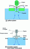 Figure 1 - Floating aerators with slow speed and vertical axis