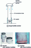 Figure 6 - Pressurized air aeration systems 