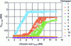 Figure 12 - Sizing of solar photovoltaic panels for the solutions obtained for the reference scenario