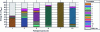 Figure 16 - Breakdown of energy sold by producers according to purchasers (consumers): the hatched bars indicate the proportion of energy produced that is consumed by the producers themselves, and the upper grey bars indicate the proportion that is injected into the grid as surplus (not used by the ACC).