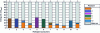 Figure 17 - Breakdown of energy purchased by consumers according to producer: the hatched bars indicate the proportion of energy consumed that is self-generated, and the upper grey bars indicate the proportion that is drawn from the main grid (not generated by the ACC).