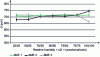 Figure 13 - Electrochemical performance of various AMEs as a function of relative humidities