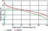 Figure 28 - Energy efficiency of a battery and system for automotive applications