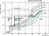 Figure 8 - Plot the thermodynamic paths corresponding to each driving mode in the PVT diagram of the PBT used.