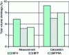 Figure 9 - Comparison of measured and calculated total volume shrinkage for the three control types