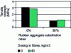 Figure 3 - 28-day tensile strength