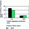 Figure 4 - 28-day tensile modulus of elasticity