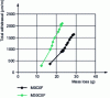 Figure 9 - Dimensional variations in shrinkage as a function of mass loss – Effect of incorporating rubber aggregates