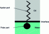 Figure 1 - Simplified representation of a surfactant (from )