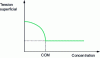 Figure 2 - Evolution of fluid surface tension as a function of surfactant concentration