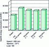 Figure 3 - Variation in specific energy consumption for an animal fat and its emulsions