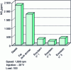 Figure 9 - Variation in nitrogen oxide emissions with animal fat and its emulsions