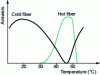 Figure 2 - Thermoreceptor responses