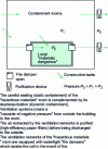 Figure 1 - Principle of containment of a facility holding hazardous materials