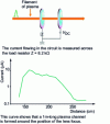 Figure 2 - Measurement of the conductivity of a filament obtained by focusing a 20 GW pulse in air with a lens of focal length f = 200 cm.