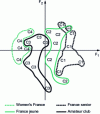 Figure 7 - Representation of the four groups of players tested on the PCA plan