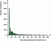 Figure 10 - Histogram of inactivity times