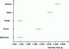 Figure 11 - Variances and mean values of inactivity in different rooms of the apartment