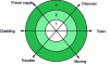 Figure 13 - ADL scale and autonomy assessment