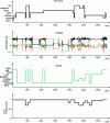 Figure 15 - From top to bottom: raw location signals (PIR), actimetry (accelerations), calculated scenarios and Achievement Level (AL)