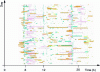 Figure 17 - Example of a spatio-temporal diagram of a subject with regular activity patterns (90 days of recorded data)