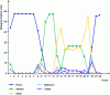 Figure 7 - Biological rhythms for each hour over a 70-day stay