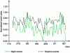 Figure 8 - Daytime and nocturnal activities of elderly subjects over a 2-month period – May to July 2007