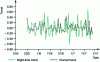 Figure 9 - Presenting trends in daytime and night-time activities