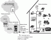 Figure 1 - Architecture of a HomePNA home network (see abbreviations table)