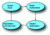 Figure 8 - Model building cycle