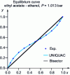 Figure 7 - Equilibrium curve for ethyl acetate binary – ethanol