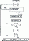 Figure 14 - Flow chart for calculating liquid-vapor equilibrium from a cubic equation of state (RK or RKS)