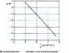 Figure 17 - Variation of ethane saturation vapor pressure with temperature