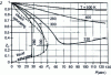 Figure 19 - Variation of ethane compressibility factor as a function of pressure