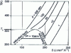 Figure 22 - Entropy-temperature diagram for ethane