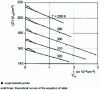 Figure 23 - Determination of the coefficients of the virial equation for ethane (Refer to [21] for experimental points)