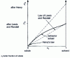 Figure 26 - Fugacity of a binary mixture