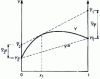 Figure 27 - Graphical determination of partial, ideal, mixing and excess molar quantities: volume, enthalpy and internal energy