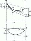 Figure 28 - Graphical determination of molar free enthalpy