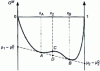 Figure 29 - Graphical determination of the free enthalpy of two immiscible phases