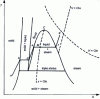 Figure 4 - Entropy-temperature diagram (S, T )