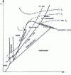 Figure 5 - Mollier entropy-enthalpy diagram (S, H )