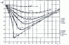 Figure 6 - Variation of compressibility factor Z as a function of reduced pressure Pr for different reduced temperatures T r[26]