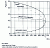 Figure 7 - Straight-line diameter law and Cailletet and Mathias diagram (refer to[20]for Din, [10]for Canjar and [61][62]for the Redlich-Kwong-Soave equation)